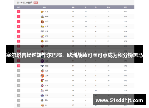 塞尔塔客场逆转毕尔巴鄂，欧洲战绩可圈可点成为积分榜黑马